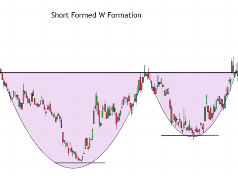 Three Types of W Patterns | MATI Trader
