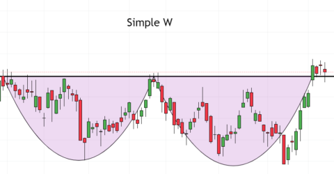 Three Types of W Patterns | MATI Trader